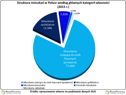 mieszkania komunalne 